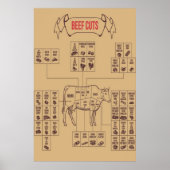 Beef Cuts Grafieken Poster (Voorkant)