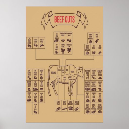 Beef Cuts Grafieken Poster (Voorkant)