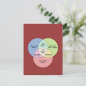 Behoeften vs Wants Briefkaart (Staand voorkant)