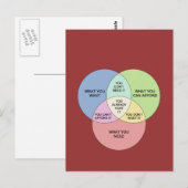 Behoeften vs Wants Briefkaart (Voorkant / Achterkant)