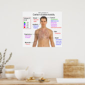 Belangrijkste symptomen van de toxiciteitgrafiek v poster (Keuken)