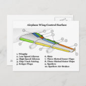 Besturingsoppervlak op een vliegdiagram briefkaart (Voorkant / Achterkant)