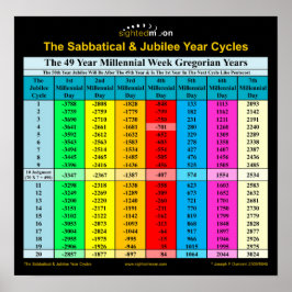 Bible Sabbatical Jubilee Years Gregorian Poster