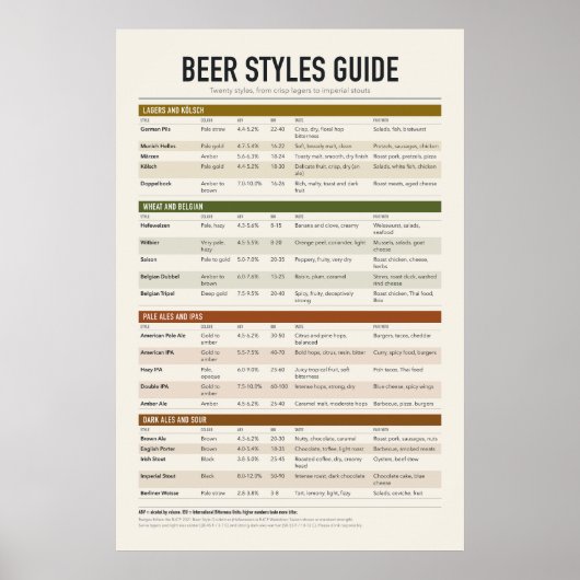Bierstijlen Chart Poster (Voorkant)