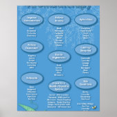 Blue Aromatherapie Chart Poster (Voorkant)