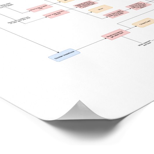 Brandon Mullins - Stroomschema voor de vlinder Poster (Hoek)