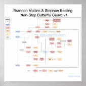 Brandon Mullins - Stroomschema voor de vlinder Poster (Voorkant)