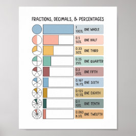 Breuken, Decimalen, Percentages Kinderen Educatief Poster