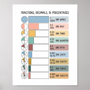 Breuken, Decimalen, Percentages Kinderen Educatief Poster