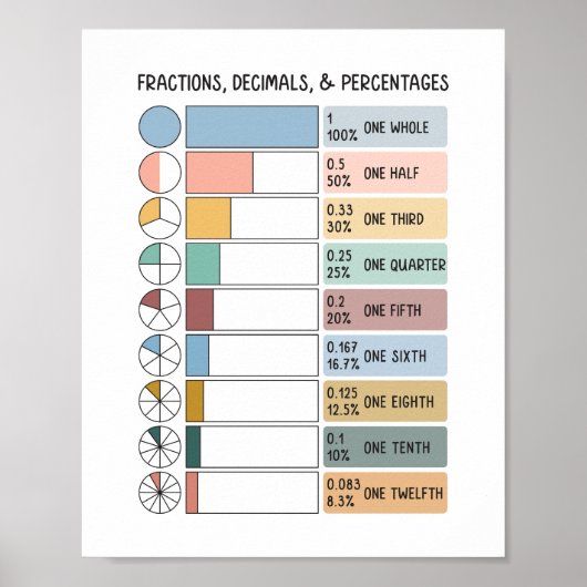 Breuken, Decimalen, Percentages Kinderen Educatief Poster (Voorkant)
