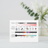 Briefkaart Elektromagnetische spectrumeigenschappe (Staand voorkant)