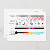 Briefkaart Elektromagnetische spectrumeigenschappe (Voorkant / Achterkant)
