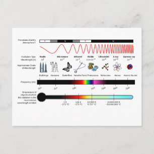 Briefkaart Elektromagnetische spectrumeigenschappe