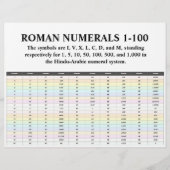 Bulk Romeinse cijfers Chart Flyer Papers (Voorkant)