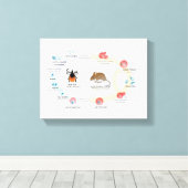 Canvasdiagram Babesia microti levenscyclus Canvas Afdruk (Insitu (Houten vloer))