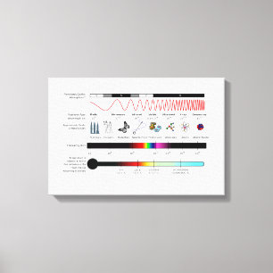 Canvasdiagram elektromagnetisch spectrum eigenscha canvas afdruk