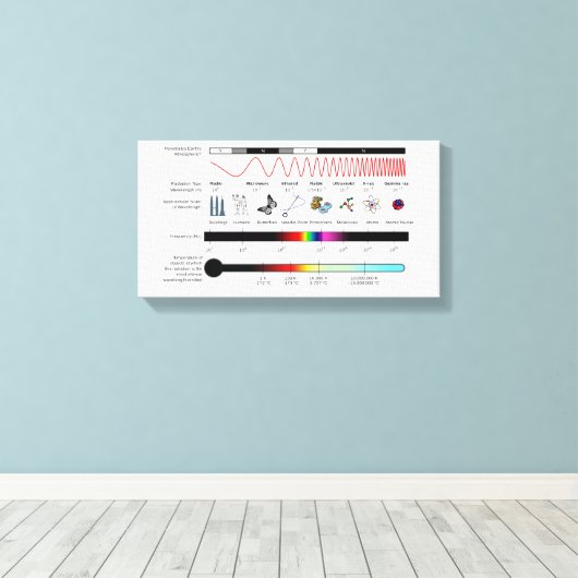 Canvasdiagram Elektromagnetische Spectrumeigenscha Canvas Afdruk (Insitu (Houten vloer))