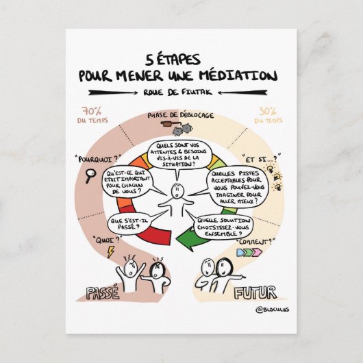 Carte coaching "5 étapes pour mener une médiation" briefkaart (Voorkant)