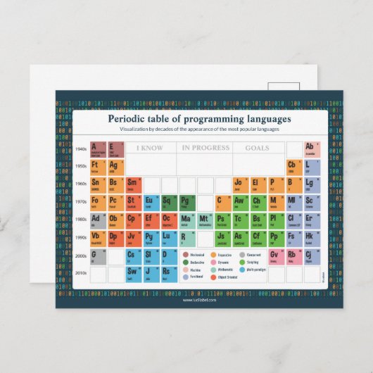 Carte Postale - Programmeertalen Briefkaart (Voorkant / Achterkant)