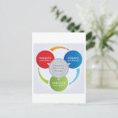 CBT - cognitieve gedragstherapie - Cyclusdiagram Briefkaart (Staand voorkant)