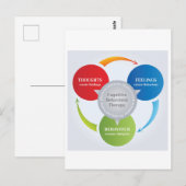 CBT - cognitieve gedragstherapie - Cyclusdiagram Briefkaart (Voorkant / Achterkant)