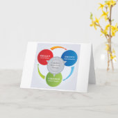 CBT - cognitieve gedragstherapie - Cyclusdiagram Kaart (Gele Bloem)