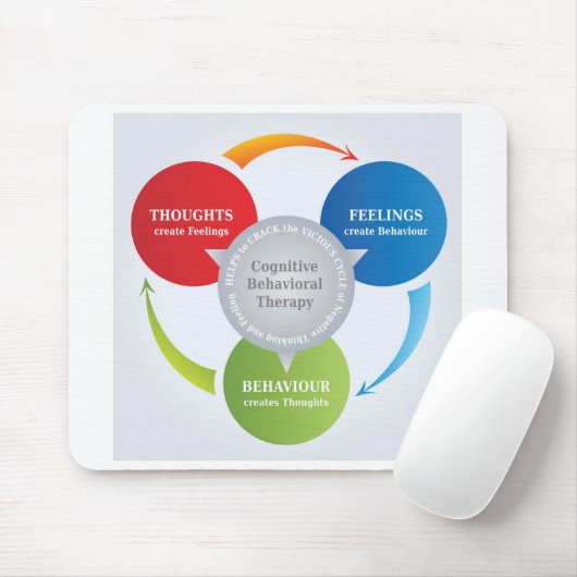 CBT - cognitieve gedragstherapie - Cyclusdiagram Muismat (Met muis)