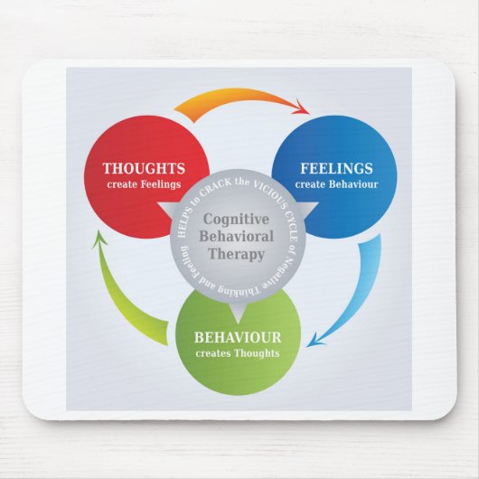 CBT - cognitieve gedragstherapie - Cyclusdiagram Muismat (Voorkant)