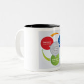 CBT - cognitieve gedragstherapie - Cyclusdiagram Tweekleurige Koffiemok (Voorkant links)