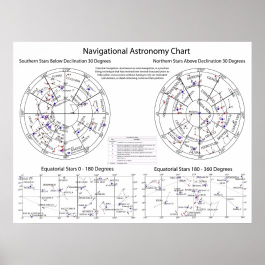 Celestial Navigational Astronomy Star Chart Poster (Voorkant)