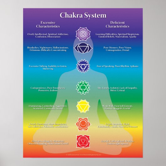 Chakra System Poster (Voorkant)