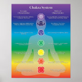Chakra System Poster (Voorkant)