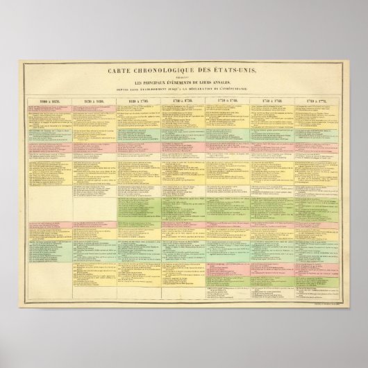 Chronologische kaart van de Verenigde Staten Poster (Voorkant)