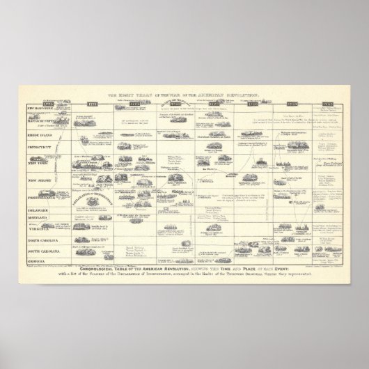 Chronologische tabel van de Amerikaanse revolutie Poster (Voorkant)