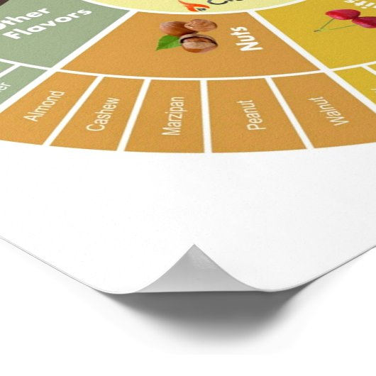 Cigar Flavors-wiel Poster (Hoek)