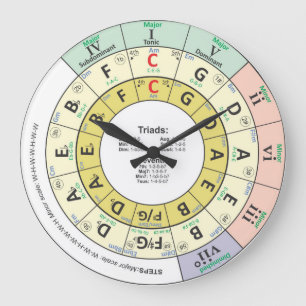 Circle of Fifths Music Grote Klok