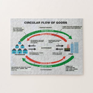 Circulaire goederenstroom Puzzle Legpuzzel