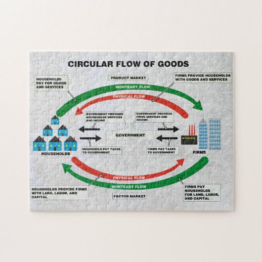 Circulaire goederenstroom Puzzle Legpuzzel (Horizontaal)