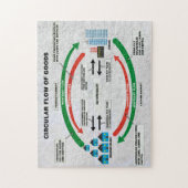 Circulaire goederenstroom Puzzle Legpuzzel (Verticaal)