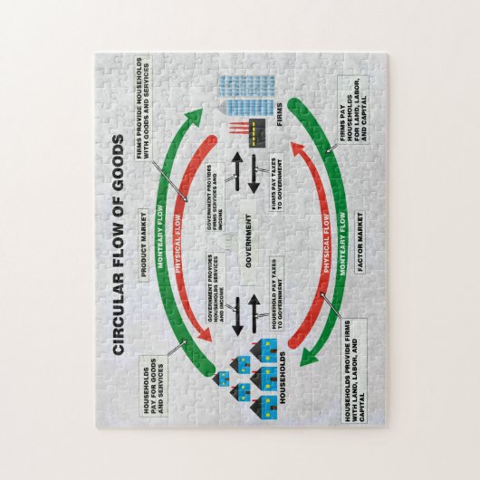 Circulaire goederenstroom Puzzle Legpuzzel (Verticaal)
