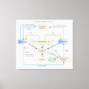 Circulatiediagram in macro-economie canvas afdruk