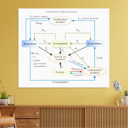Circulatiediagram in macro-economie canvas afdruk (Insitu (Woonkamer))