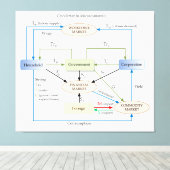 Circulatiediagram in macro-economie canvas afdruk (Insitu (Houten vloer))