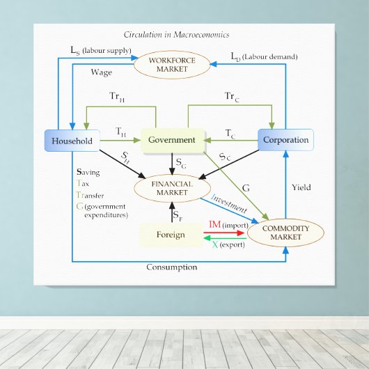 Circulatiediagram in macro-economie canvas afdruk (Insitu (Houten vloer))