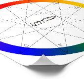 Cirkel van Fifths kleurendiagram Poster (Hoek)