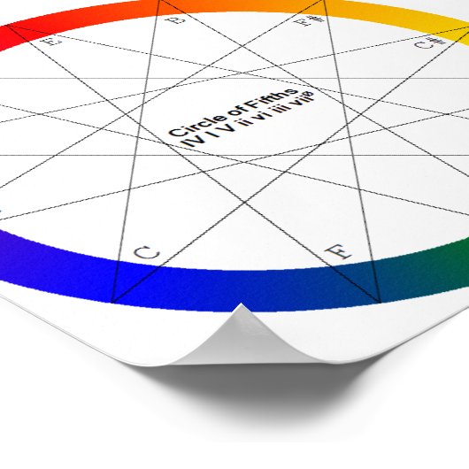 Cirkel van Fifths kleurendiagram Poster (Hoek)