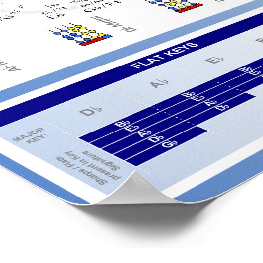 Cirkel van Fifths voor Cellists Poster (Hoek)