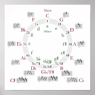 Cirkel van het Poster van de Vijfde