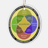 Cirkeldiagram Mechatronics Keramisch Ornament (Links)