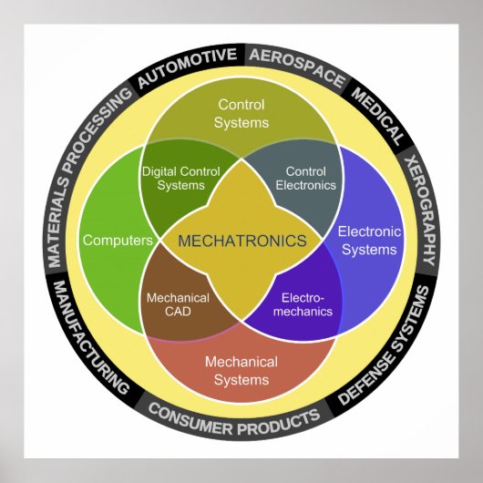 Cirkeldiagram Mechatronics Poster (Voorkant)